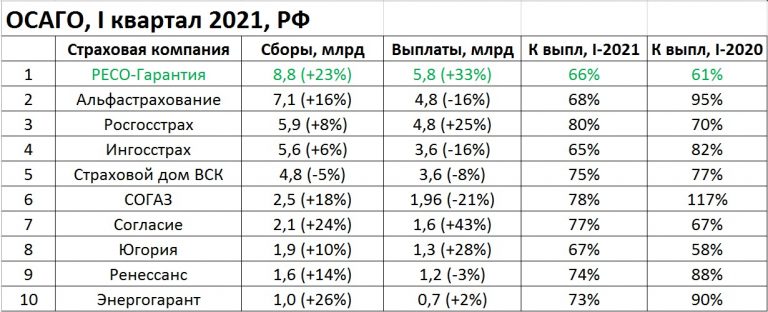 Базовый тариф осаго 2021